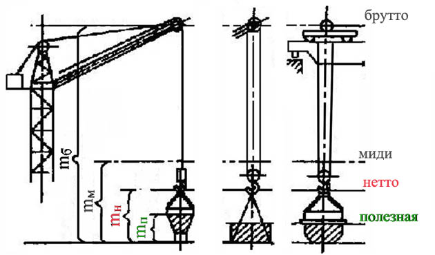 Что включает в себя полезная грузоподъемность стрелового крана изображенного на рисунке